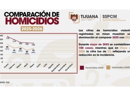Disminuyen 28% los asesinatos en Tijuana; cerró mayo con 72