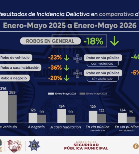 Ensenada reduce en un 40% los robos con violencia en 2026