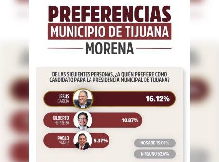 Jesús García lidera entre hombres en medición política rumbo a la Alcaldía de Tijuana