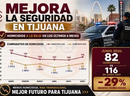 Bajan homicidios en Tijuana; durante los últimos seis meses de gestión de Burgueño