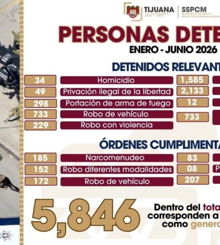 Detiene a casi 6 mil personas en el primer semestre de 2026