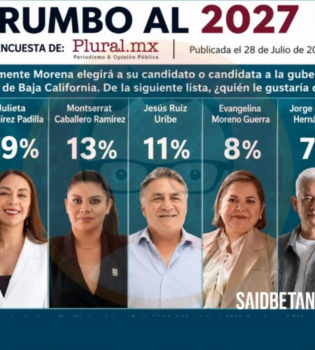 Ismael Burgueño encabeza preferencias de Morena rumbo a la gubernatura de BC; aventaja a Julieta Ramírez
