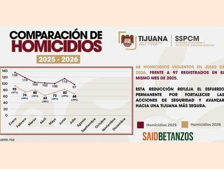 Bajan casi 30% los homicidios en Tijuana durante julio: SSPCM