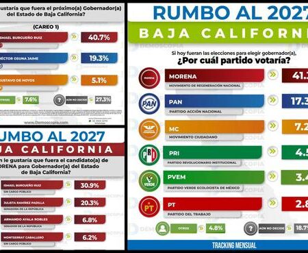 Burgueño amplía ventaja rumbo a la gubernatura de BC en 2027