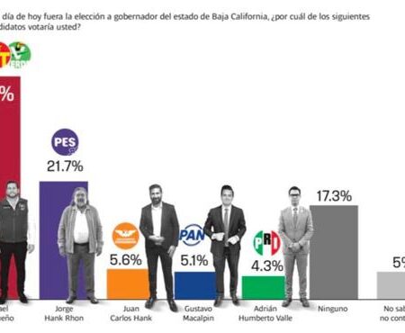 Encuesta coloca a Burgueño al frente de Morena rumbo a 2027