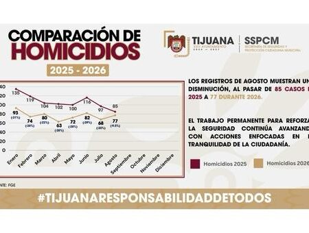 Continúa la disminución de homicidios en Tijuana: SSPCM