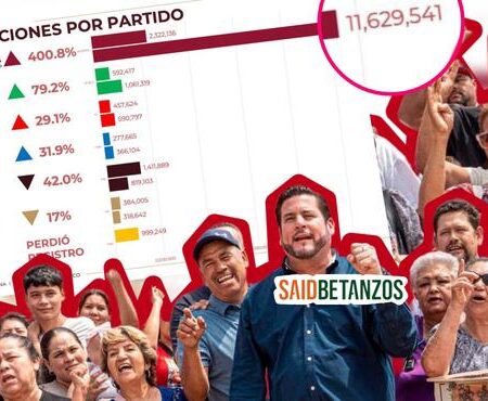 Morena aumenta 400% su militancia; Burgueño atribuye crecimiento al trabajo en las colonias